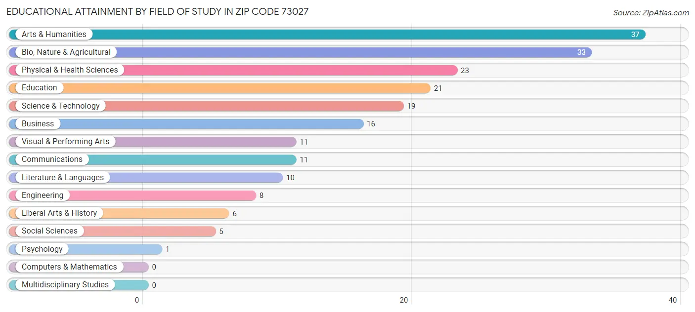 Educational Attainment by Field of Study in Zip Code 73027