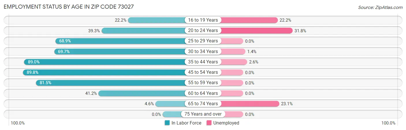 Employment Status by Age in Zip Code 73027