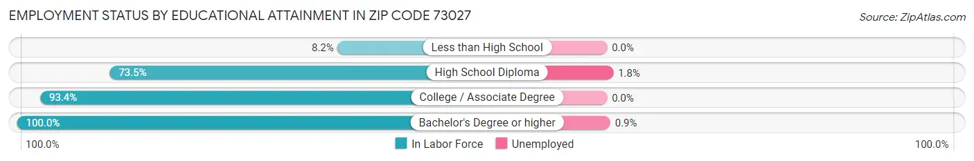 Employment Status by Educational Attainment in Zip Code 73027