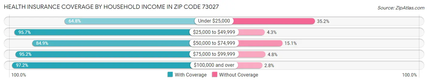 Health Insurance Coverage by Household Income in Zip Code 73027