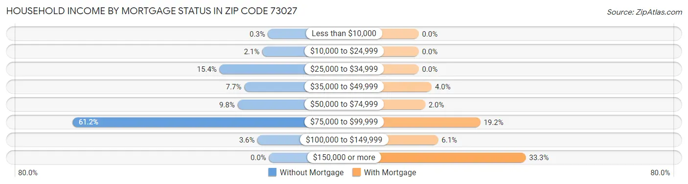 Household Income by Mortgage Status in Zip Code 73027