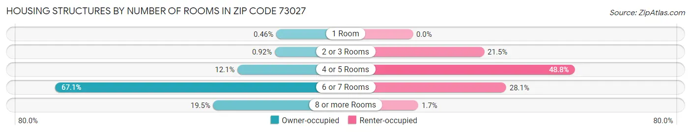 Housing Structures by Number of Rooms in Zip Code 73027