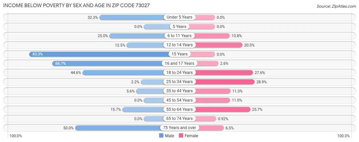 Income Below Poverty by Sex and Age in Zip Code 73027