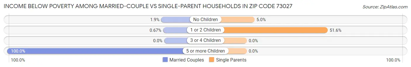 Income Below Poverty Among Married-Couple vs Single-Parent Households in Zip Code 73027
