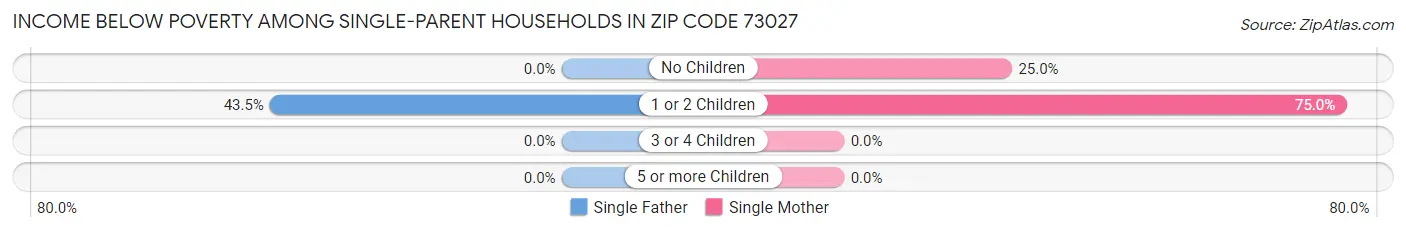 Income Below Poverty Among Single-Parent Households in Zip Code 73027