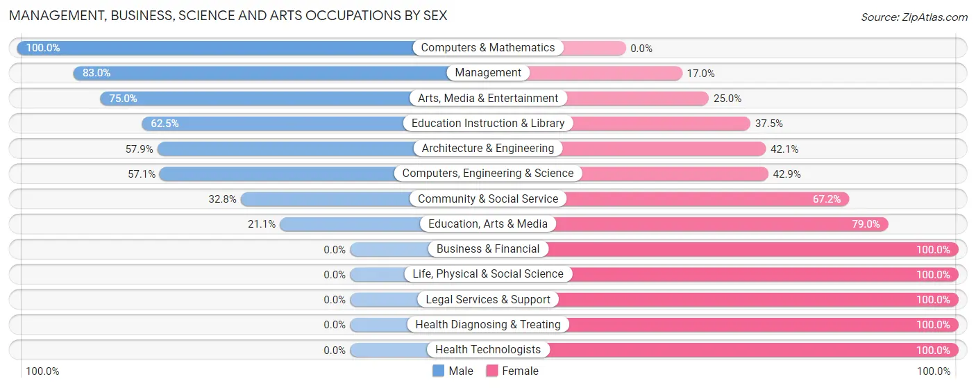 Management, Business, Science and Arts Occupations by Sex in Zip Code 73027