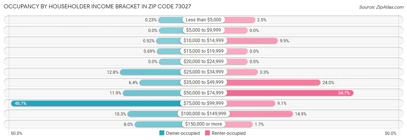 Occupancy by Householder Income Bracket in Zip Code 73027