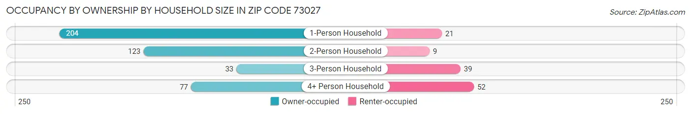 Occupancy by Ownership by Household Size in Zip Code 73027