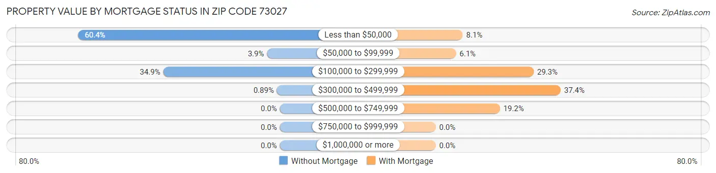 Property Value by Mortgage Status in Zip Code 73027