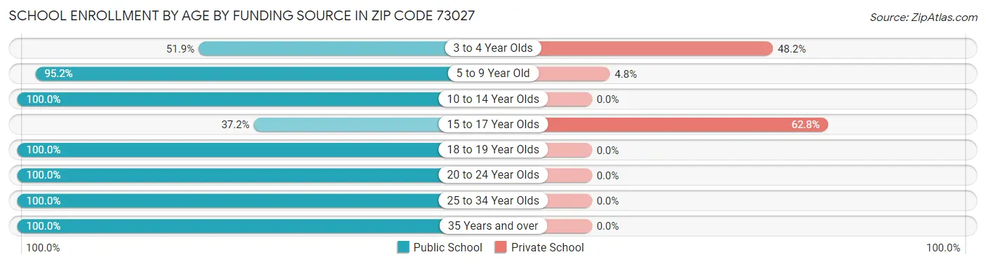School Enrollment by Age by Funding Source in Zip Code 73027