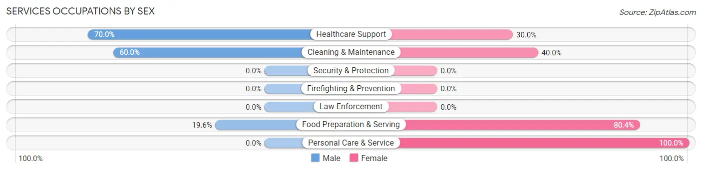 Services Occupations by Sex in Zip Code 73027