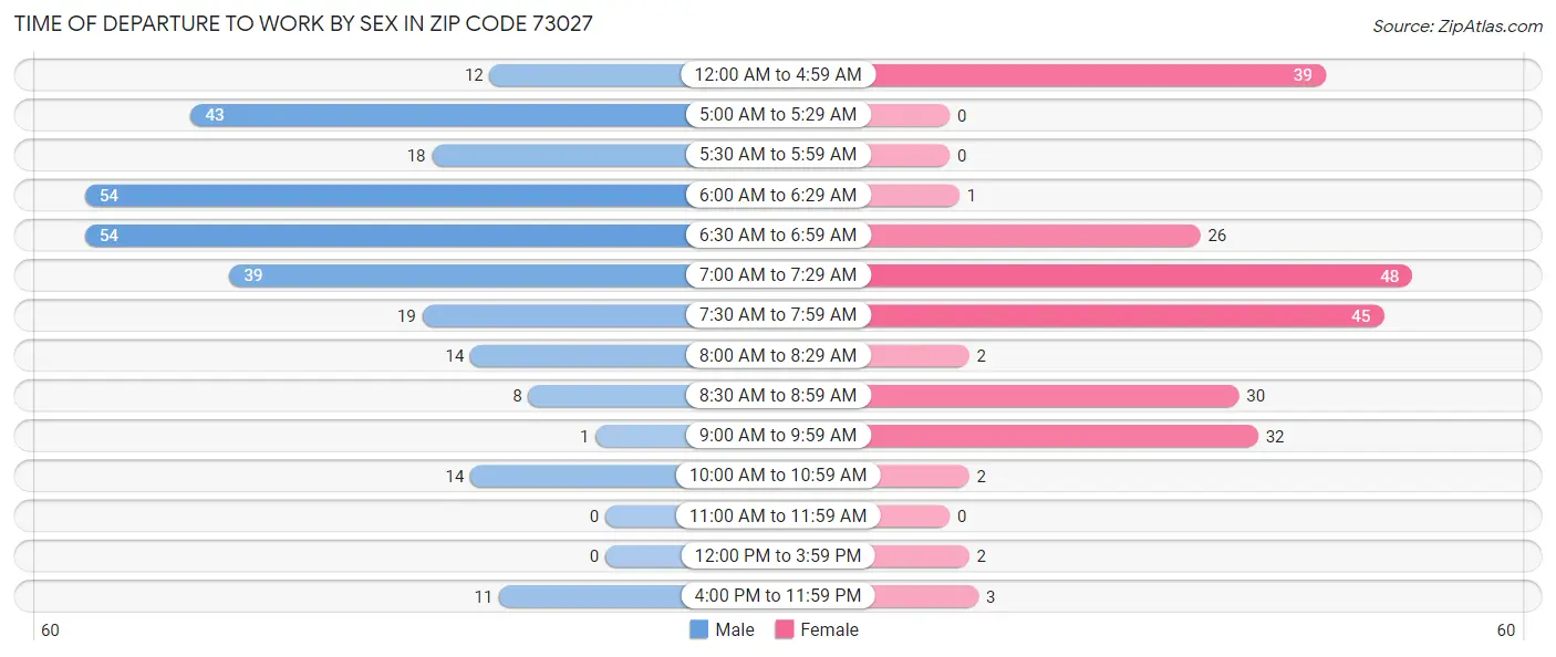 Time of Departure to Work by Sex in Zip Code 73027