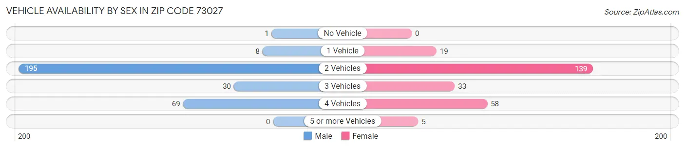 Vehicle Availability by Sex in Zip Code 73027