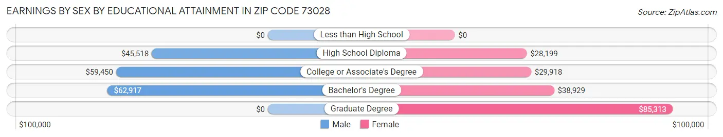 Earnings by Sex by Educational Attainment in Zip Code 73028