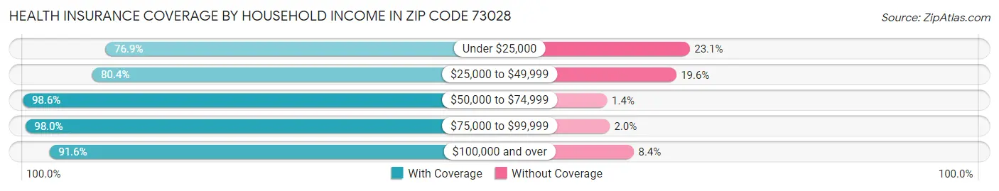 Health Insurance Coverage by Household Income in Zip Code 73028