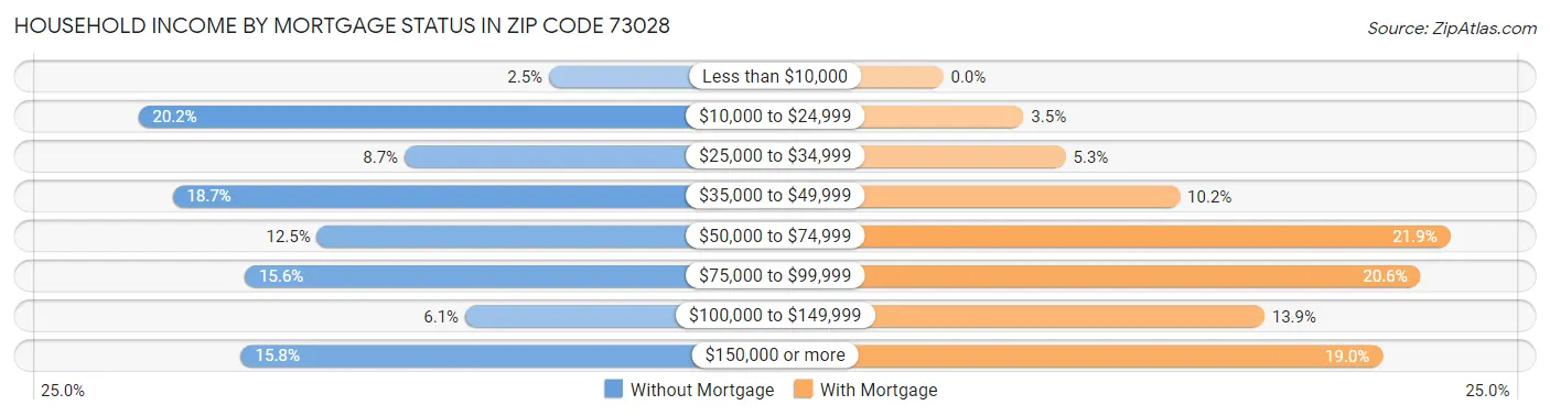 Household Income by Mortgage Status in Zip Code 73028