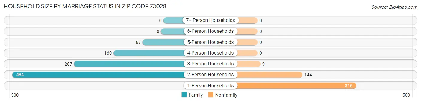 Household Size by Marriage Status in Zip Code 73028
