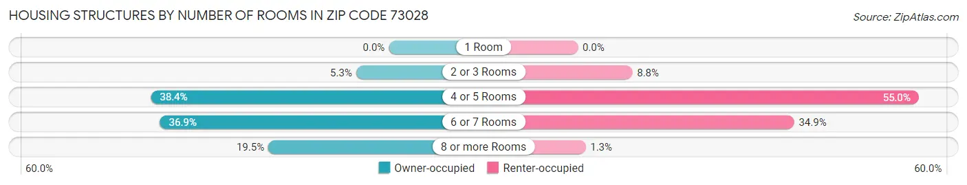 Housing Structures by Number of Rooms in Zip Code 73028