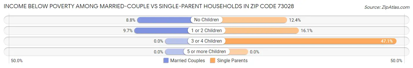 Income Below Poverty Among Married-Couple vs Single-Parent Households in Zip Code 73028