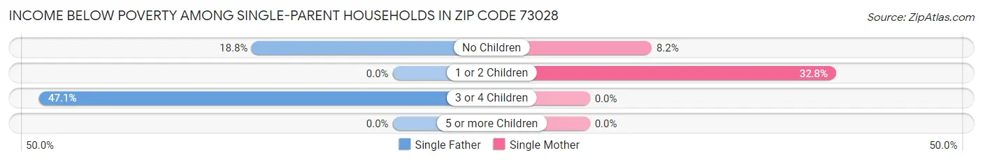 Income Below Poverty Among Single-Parent Households in Zip Code 73028