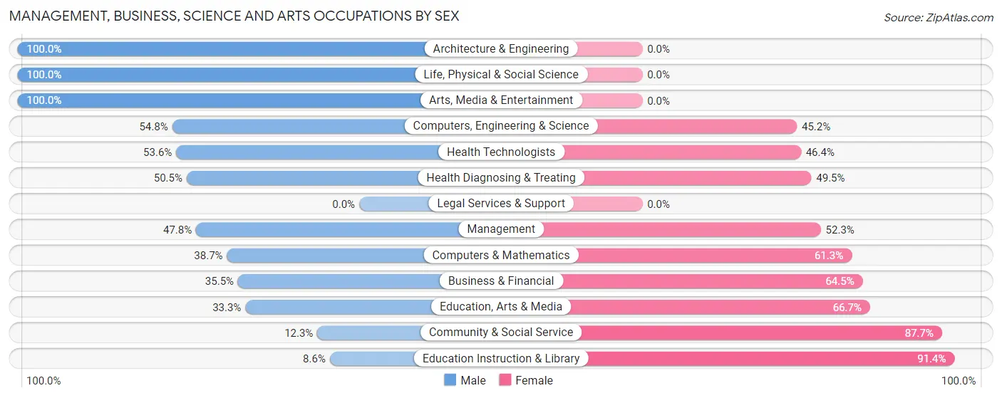 Management, Business, Science and Arts Occupations by Sex in Zip Code 73028