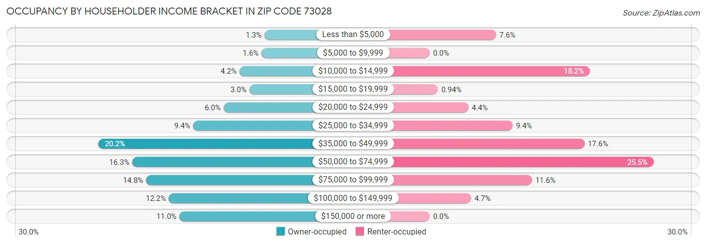 Occupancy by Householder Income Bracket in Zip Code 73028