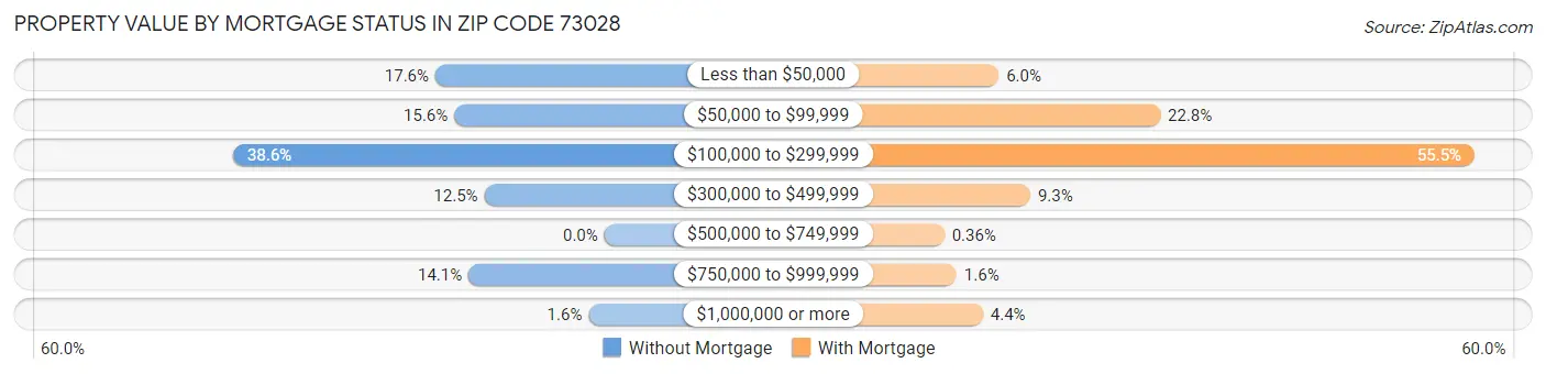 Property Value by Mortgage Status in Zip Code 73028