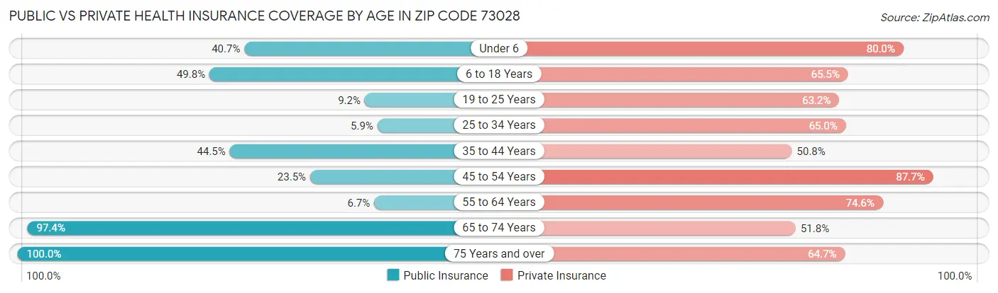 Public vs Private Health Insurance Coverage by Age in Zip Code 73028