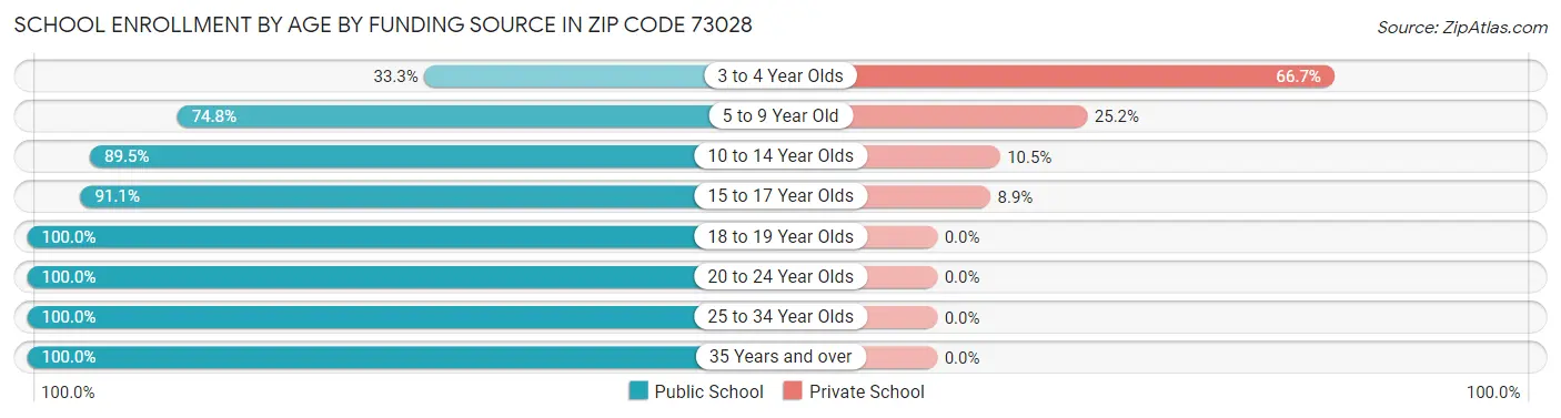 School Enrollment by Age by Funding Source in Zip Code 73028