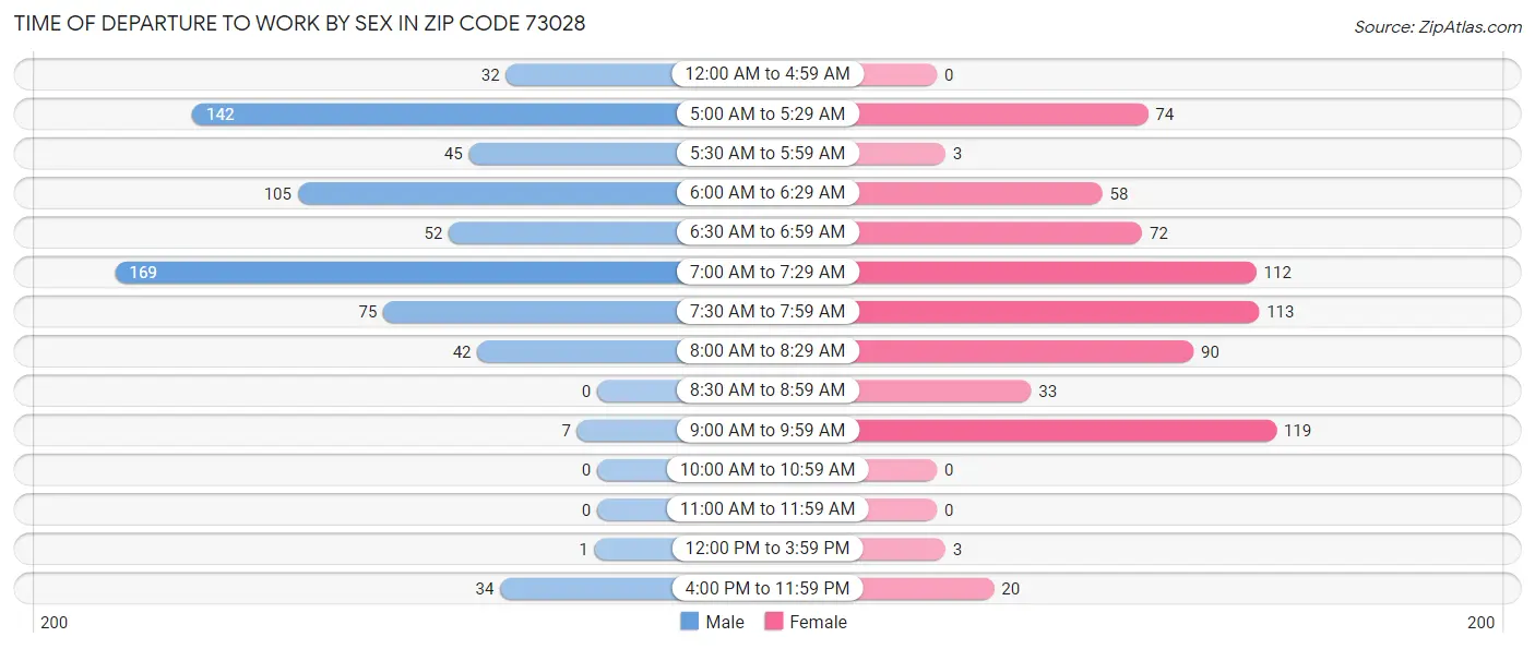 Time of Departure to Work by Sex in Zip Code 73028