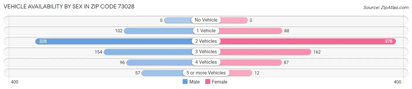 Vehicle Availability by Sex in Zip Code 73028