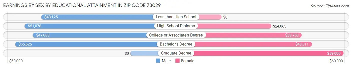 Earnings by Sex by Educational Attainment in Zip Code 73029