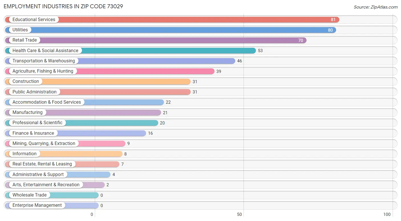 Employment Industries in Zip Code 73029