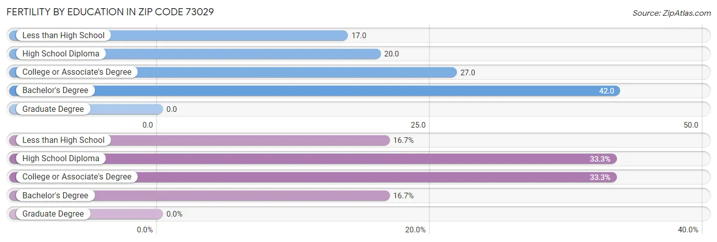 Female Fertility by Education Attainment in Zip Code 73029