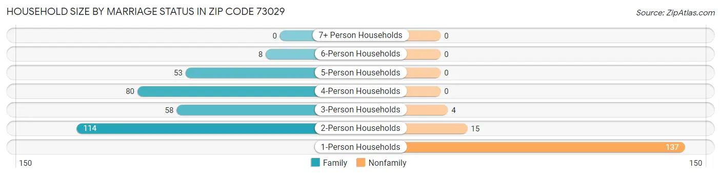 Household Size by Marriage Status in Zip Code 73029