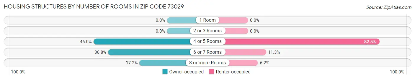 Housing Structures by Number of Rooms in Zip Code 73029