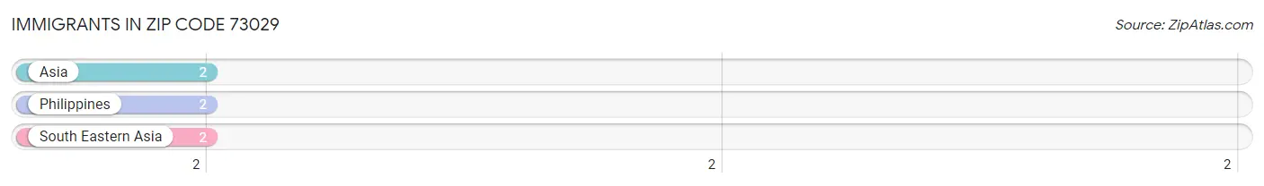 Immigrants in Zip Code 73029