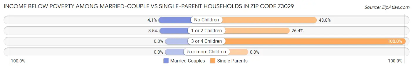Income Below Poverty Among Married-Couple vs Single-Parent Households in Zip Code 73029