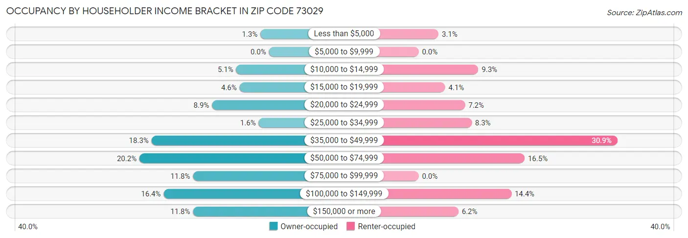 Occupancy by Householder Income Bracket in Zip Code 73029