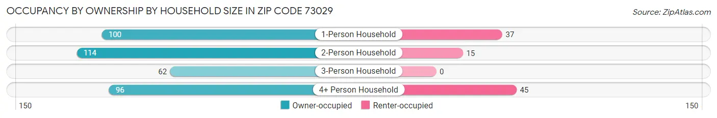 Occupancy by Ownership by Household Size in Zip Code 73029