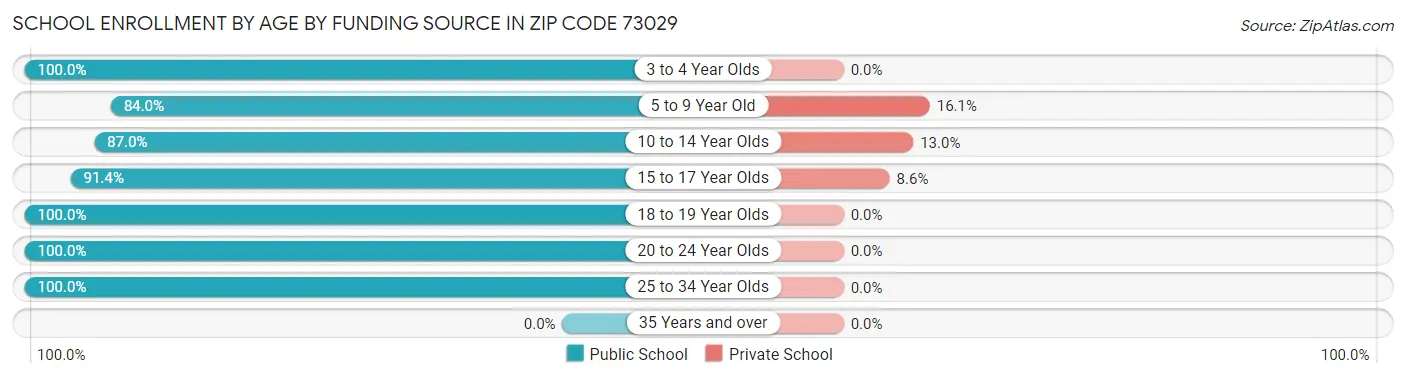 School Enrollment by Age by Funding Source in Zip Code 73029