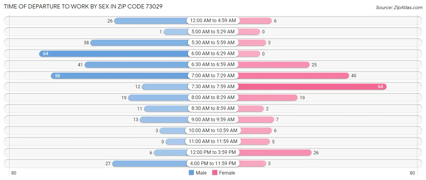 Time of Departure to Work by Sex in Zip Code 73029
