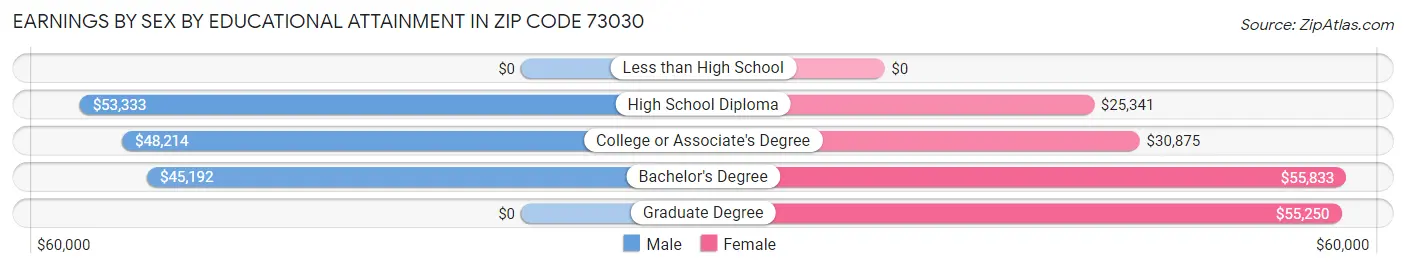 Earnings by Sex by Educational Attainment in Zip Code 73030