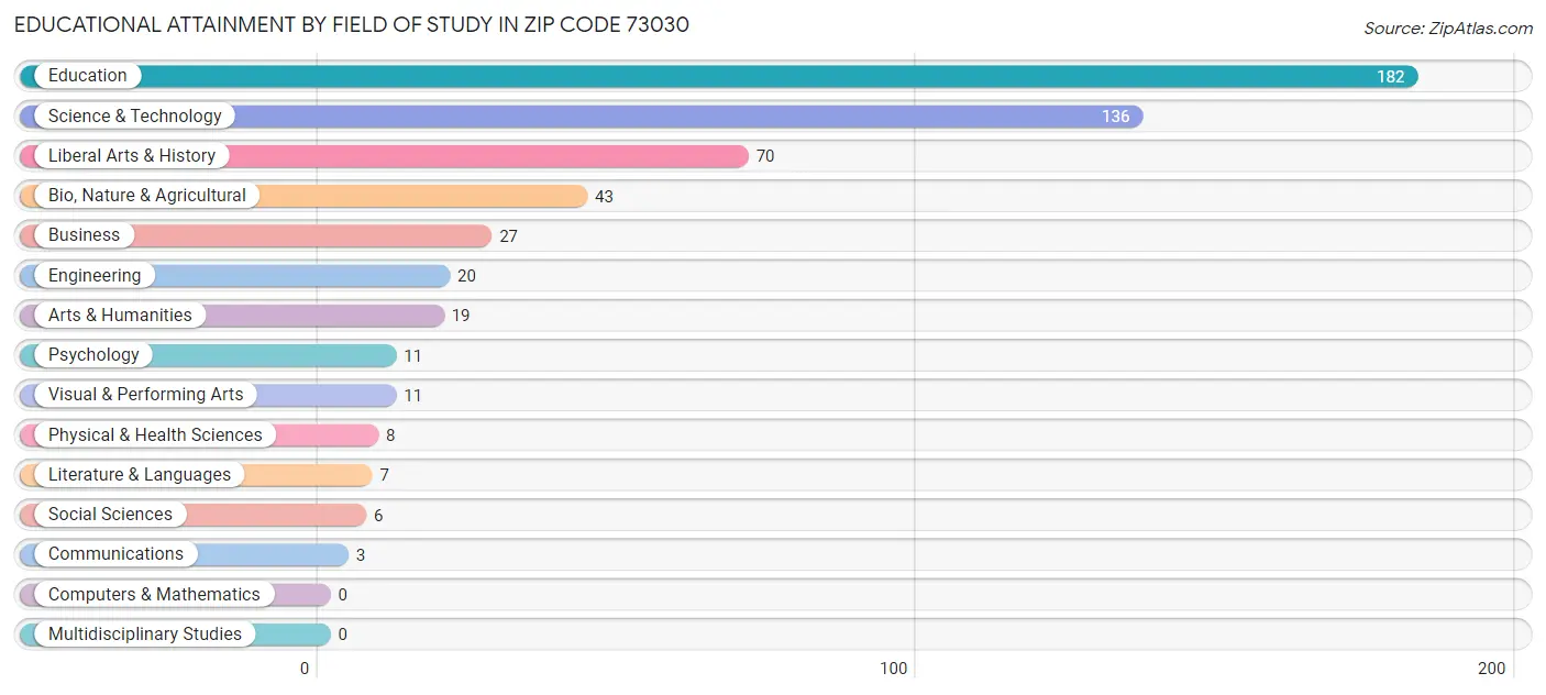 Educational Attainment by Field of Study in Zip Code 73030