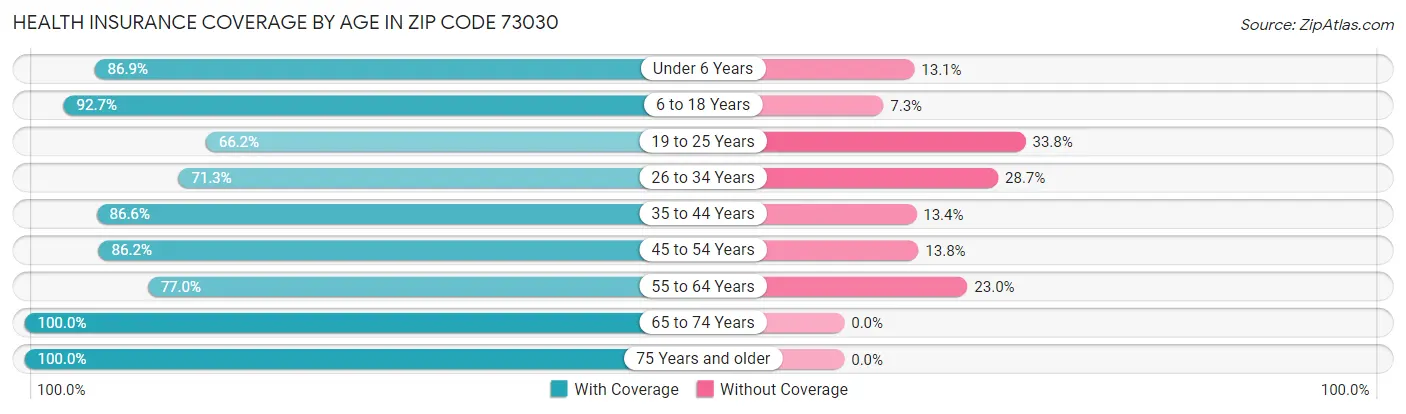 Health Insurance Coverage by Age in Zip Code 73030