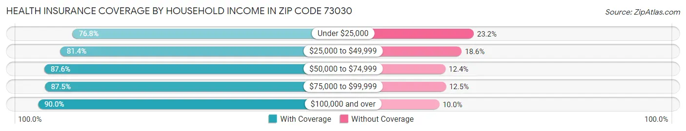 Health Insurance Coverage by Household Income in Zip Code 73030