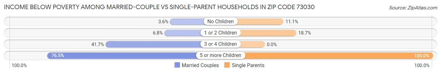 Income Below Poverty Among Married-Couple vs Single-Parent Households in Zip Code 73030