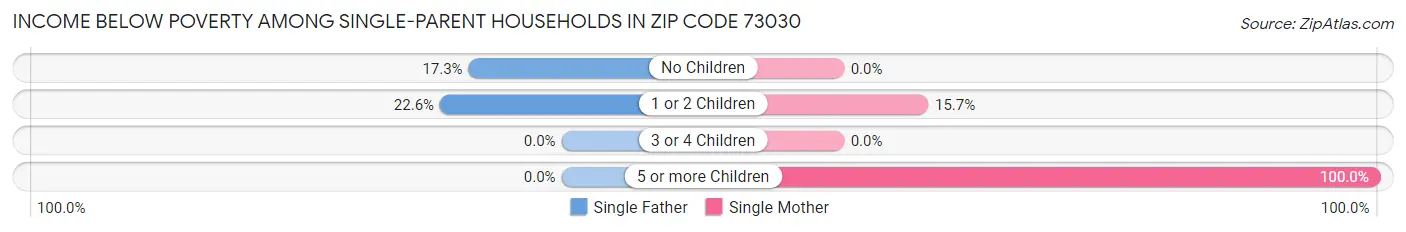 Income Below Poverty Among Single-Parent Households in Zip Code 73030