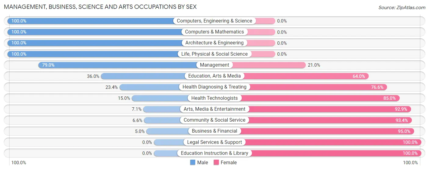 Management, Business, Science and Arts Occupations by Sex in Zip Code 73030