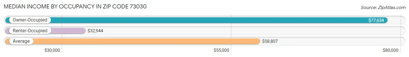 Median Income by Occupancy in Zip Code 73030